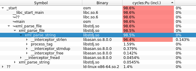 Screenshot eines Hotspot performance profilers, der zeigt, die strlen 95% der Laufzeit einnimmt